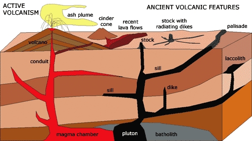 Landforms associated with volcanism