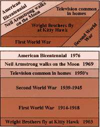 Sixth historical events of the 20th Century in relative and numeric order