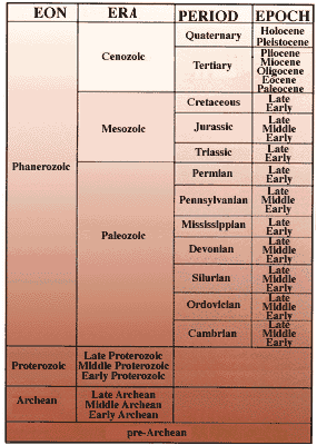 Relative geologic time scale