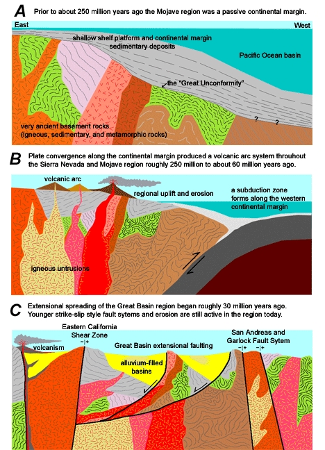 Graphic summary of the geologic history of the Mojave region