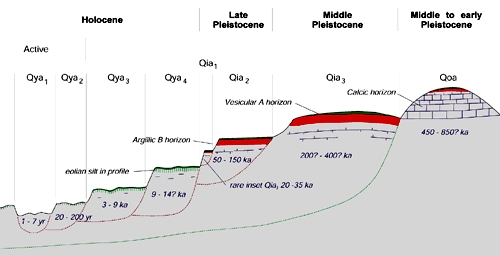 Graphic showing a idealized geomorphic profile