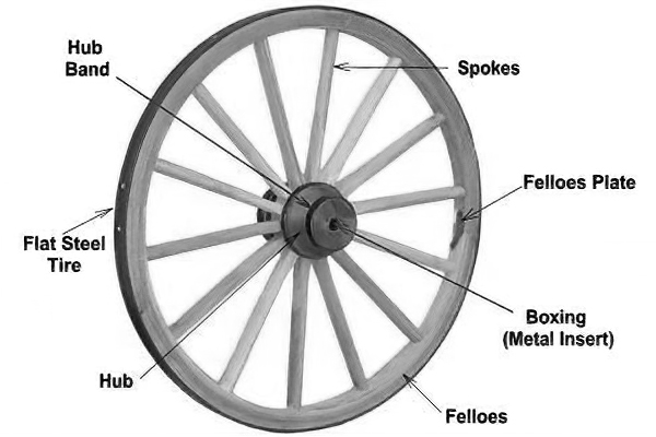 diagram of wagon wheel